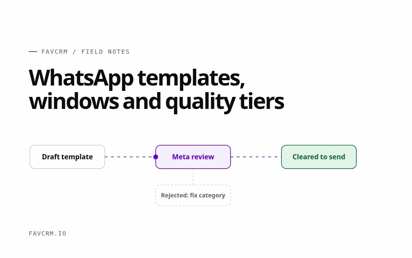 A WhatsApp template moving from draft through review to approved, with the rejection branch below
