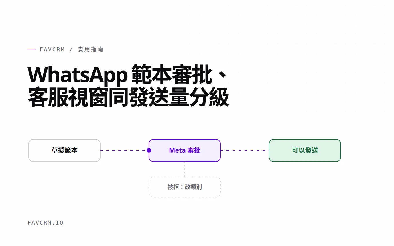 WhatsApp 範本由草擬、審批到可以發送,下面連住被拒的分支